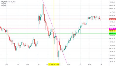 tradingview india live chart bank nifty